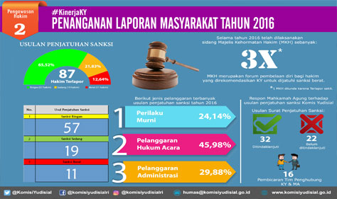 Sepanjang 2016, KY Rekomendasikan Sanksi Terhadap 87 Hakim